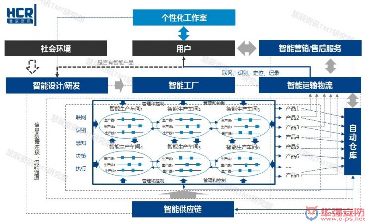 智能制造6大挑戰(zhàn)在哪里？兩張圖幫你看清